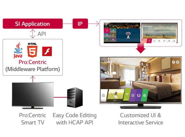 Pro:Centric Hotel Management Solution<br>2