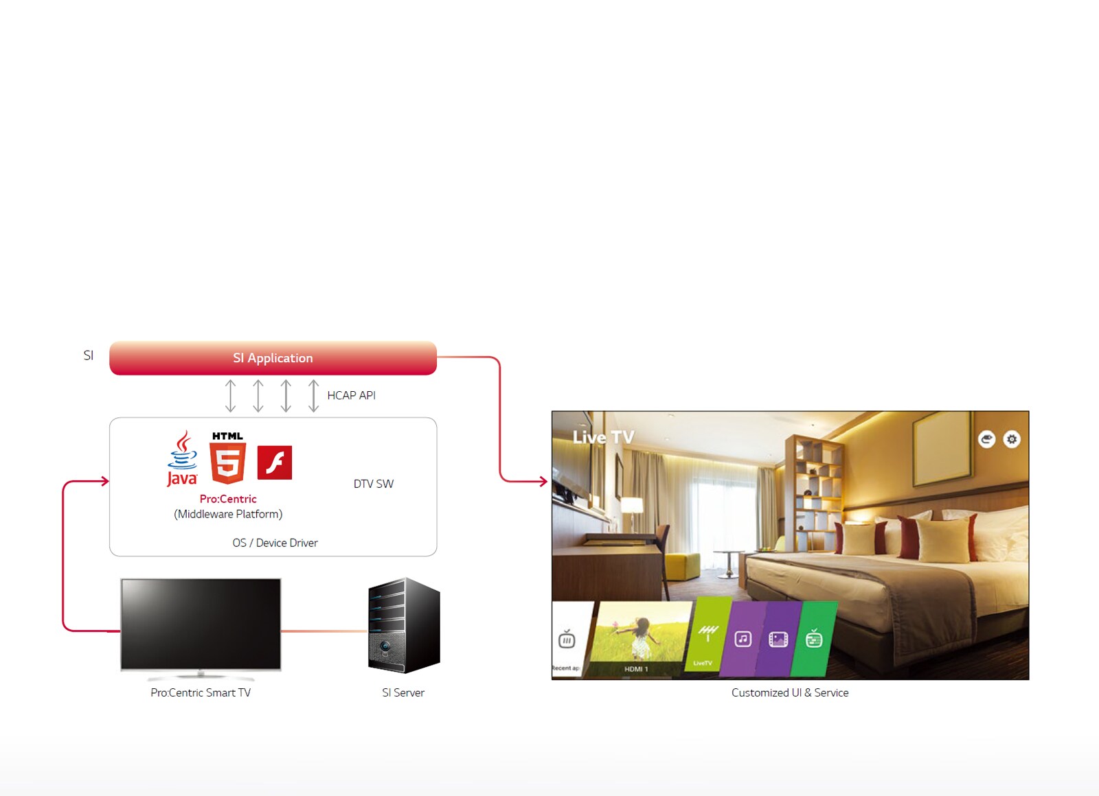 Pro:Centric Smart Application Platform<br>1