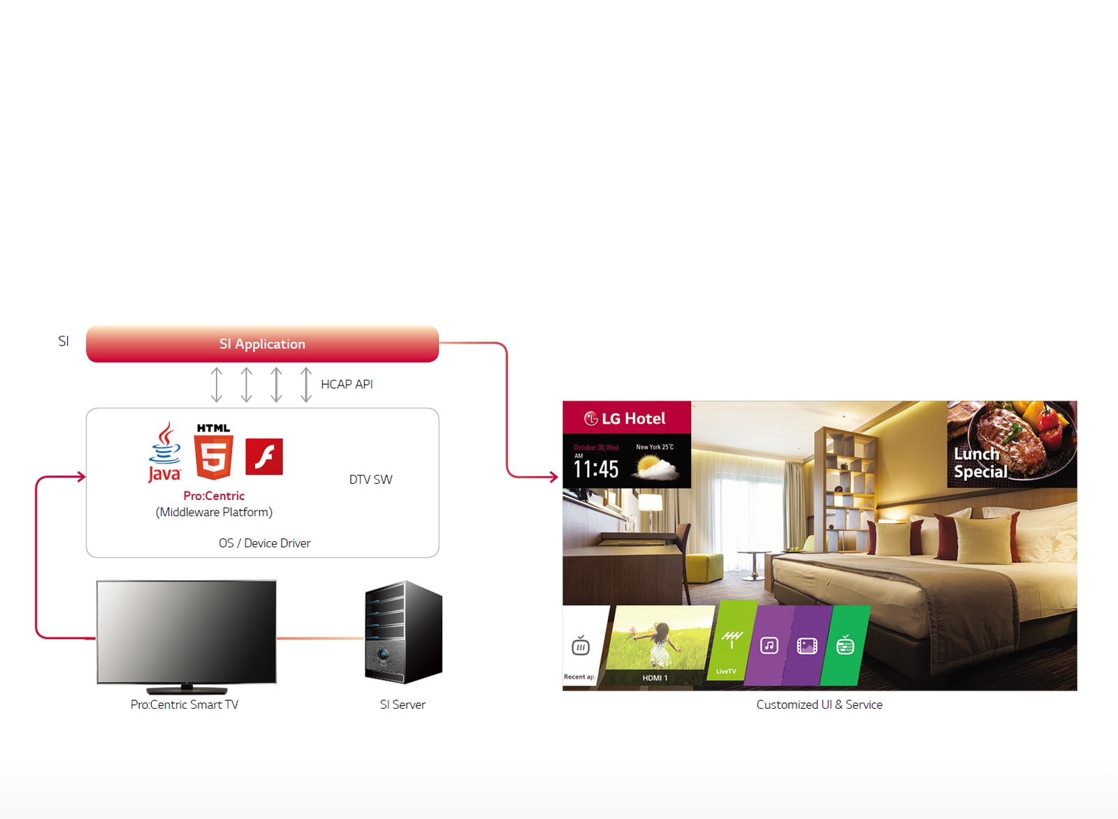 Pro:Centric Smart Application Platform<br>1