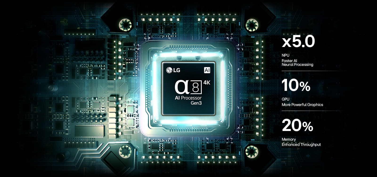 LG OLED AI B6’s alpha 8 AI Processor 4K Gen3 glows in blue light on a circuit board, highlighting AI processing performance with NPU up to x5.0 faster, CPU 10% faster processing, and 20% larger memory capacity.