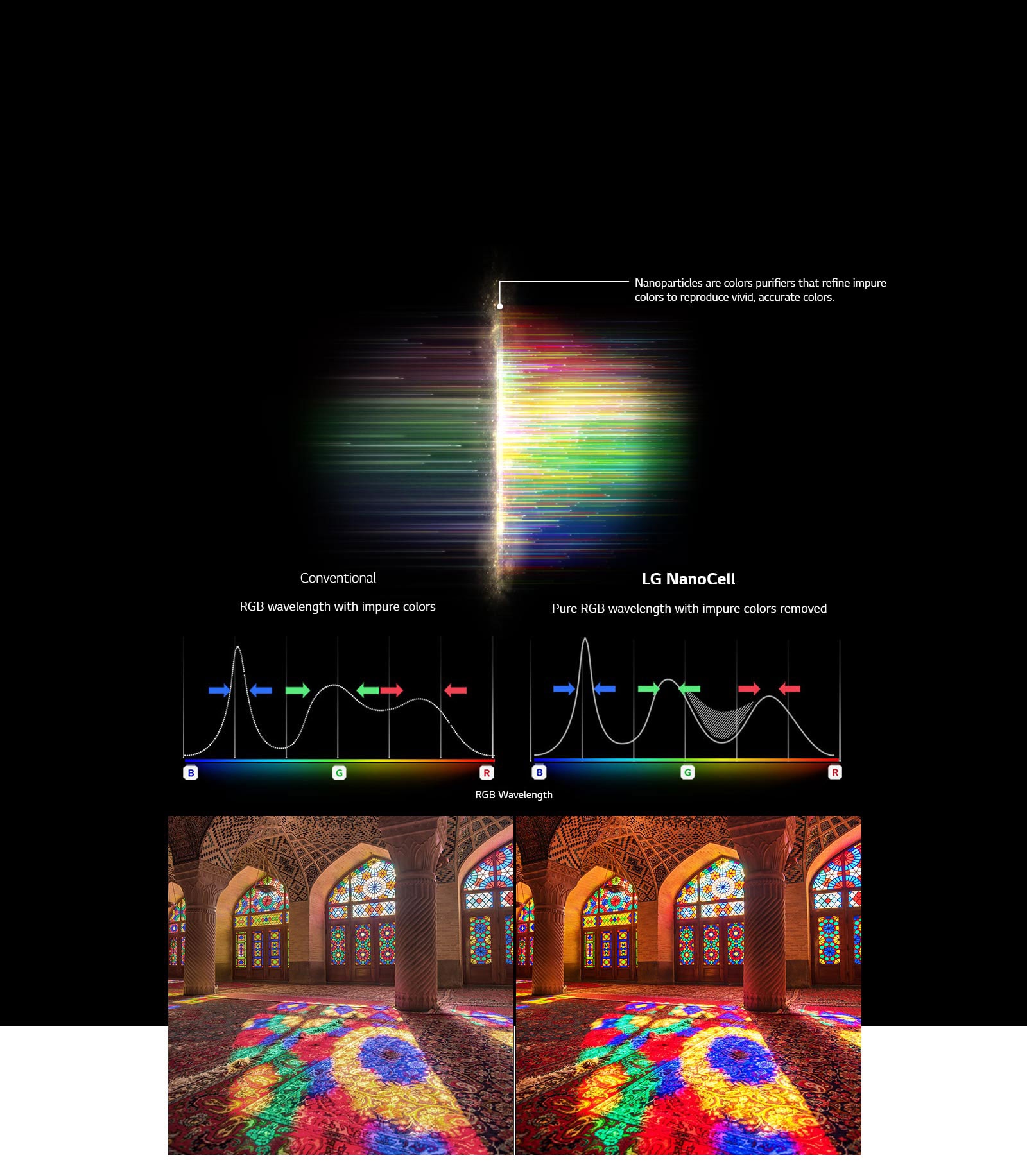 The RGB spectrum graph that showing filter out dull colors and images comparing Color Purity between Conventional and NanoCell Tech