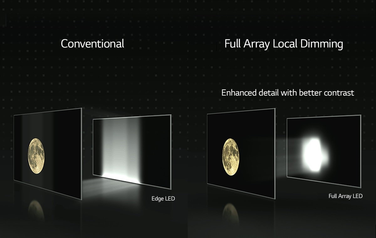 Full Array Dimming<br>Makes Deeper Black3
