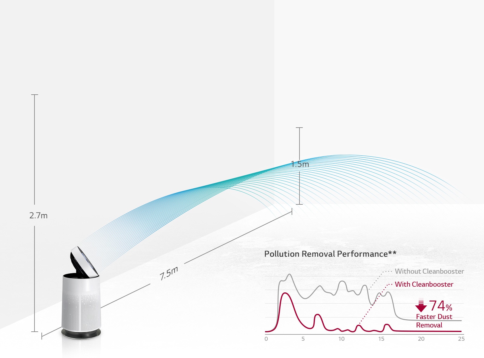 Air purifié à l'extrémité de la pièce