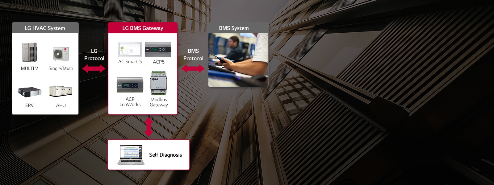 Integration with BMS1