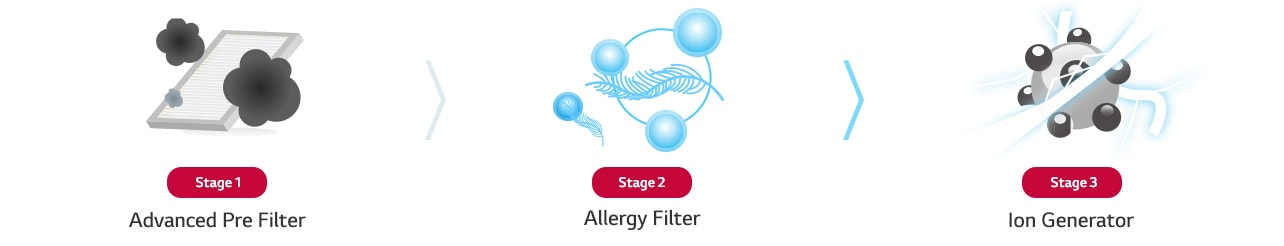 Healthier Air with 3 Stage Air Filter System1