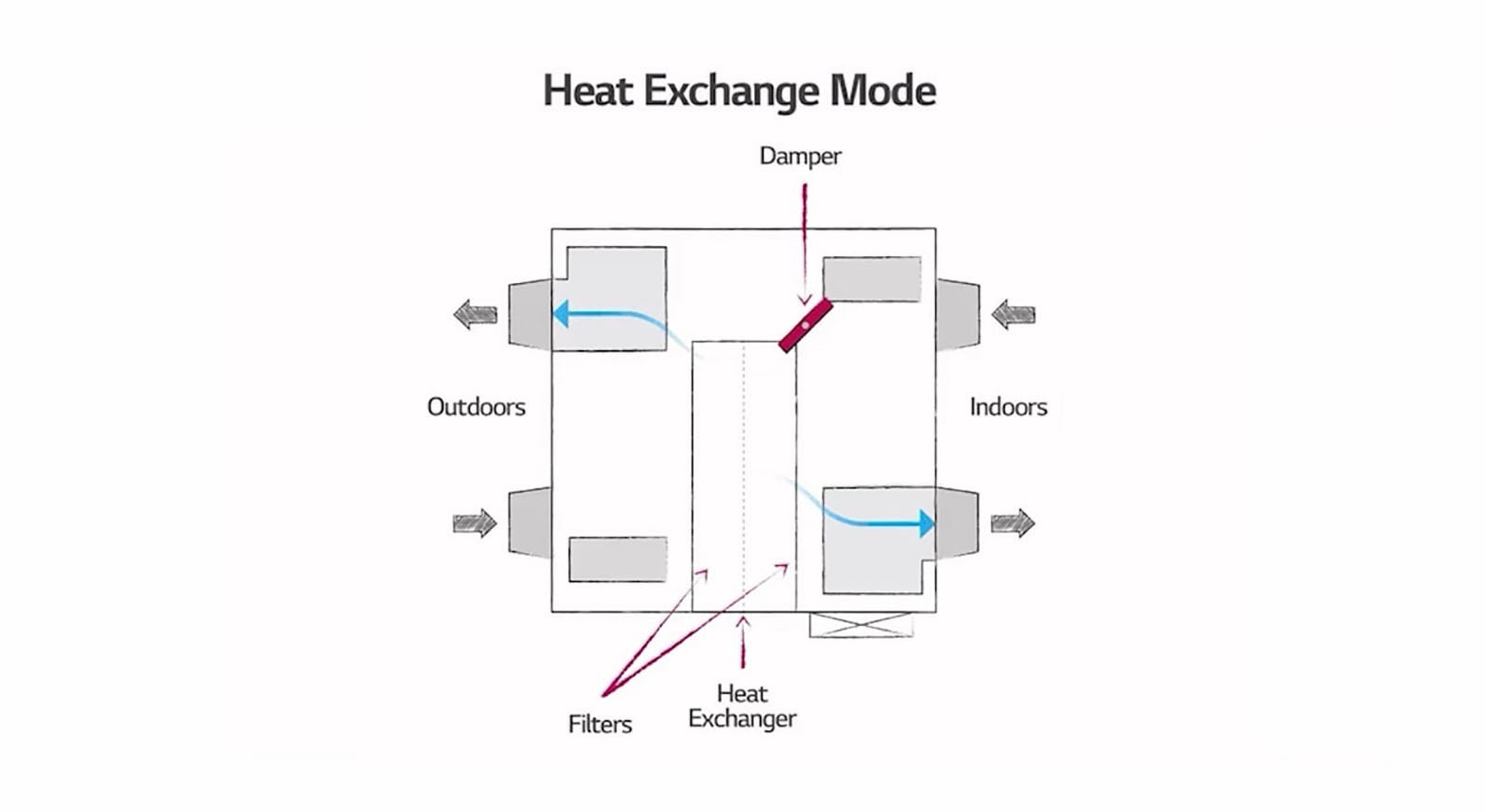The video shows airflow of the Heat Exchange Mode and Bypass Mode