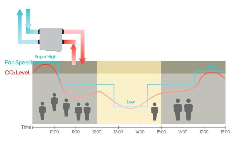 LG Energy Recovery Ventilation (ERV) auto CO2 control adjusting fan speed for optimal indoor air quality and efficiency.