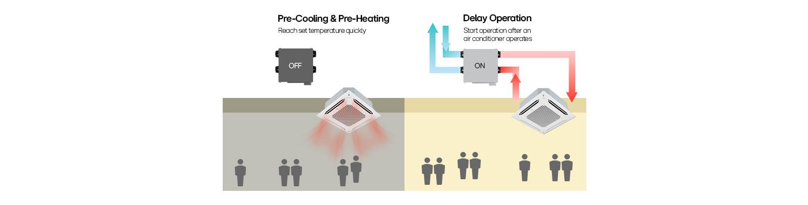 LG Energy Recovery Ventilation (ERV) with pre-cooling, pre-heating, and delay operation for efficient HVAC system control.