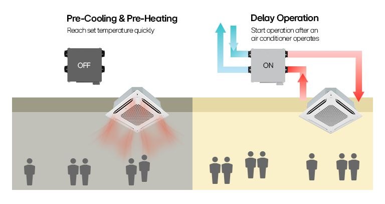 LG Energy Recovery Ventilation (ERV) with pre-cooling, pre-heating, and delay operation for efficient HVAC system control.