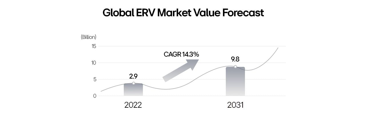 Global ERV market value forecast showing growth from $2.9 billion in 2022 to $9.8 billion in 2031 with a 14.3% CAGR.