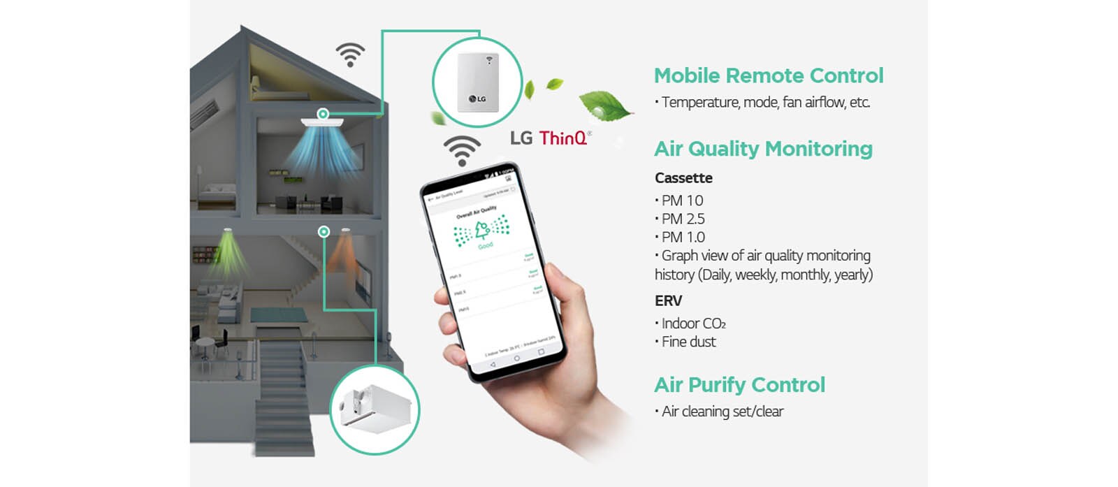 Mobile Remote Control·  Temperature, mode, fan airflow, etc.  Air Quality Monitoring Cassette · PM 10 · PM 2.5 · PM 1.0 · Graph view of air quality monitoring history (Daily, weekly, monthly, yearly) ERV · Indoor CO<sub>2</sub> · Fine dust   Air Purify Control  · Air cleaning set/clear