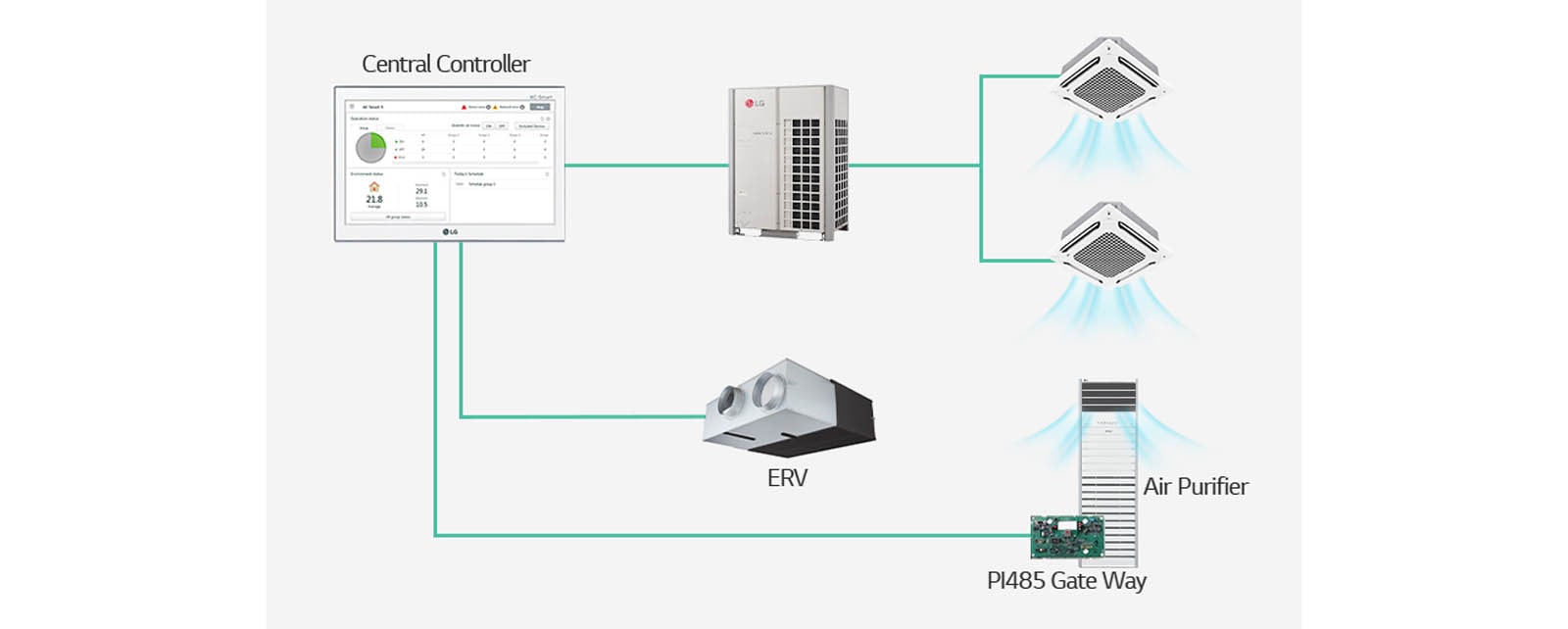 ERV  PI485 Gate Way Air Purifier