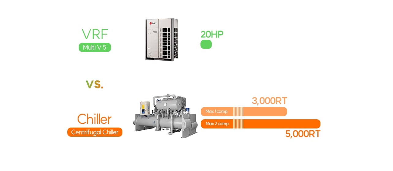 VRF Multi V 5 20HP vs Chiller Centrifugal Chiller Max 1comp 3,000RT Max 2comp 5,000RT