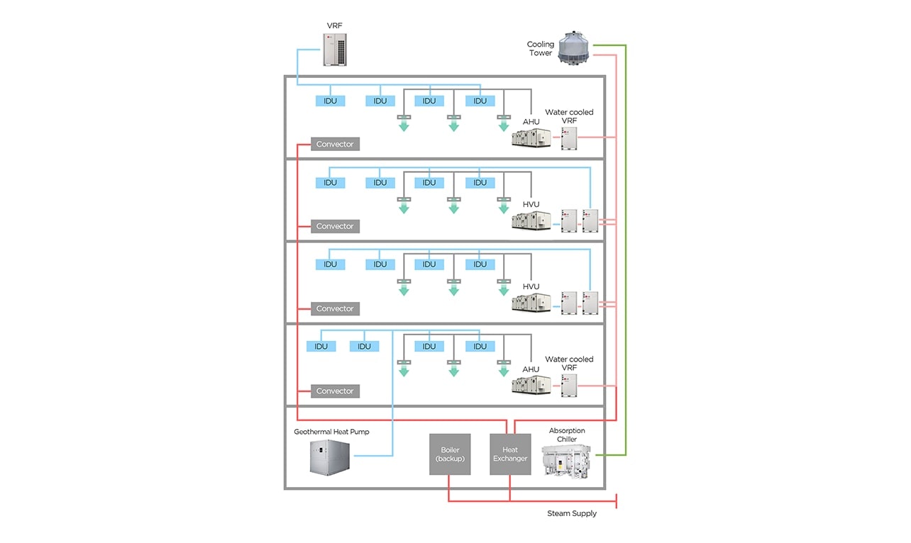 Hybrid HVAC design sample with LG Chillers and VRF system (text) VRF Cooling Tower IDU IDU IDU IDU AHU Water cooled VRF Convector IDU IDU IDU IDU HVU  Convector IDU IDU IDU IDU HVU  Convector IDU IDU IDU IDU AHU Water cooled VRF Convector Geothermal Heat Pump Bolier(backup) Heat Exchanger Absorption Chiller Steam Supply