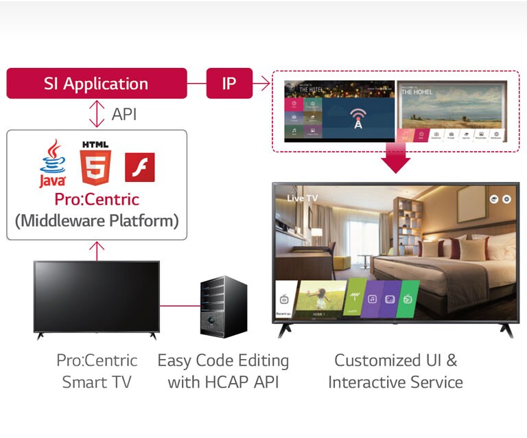 Pro:Centric Hotel Management Solution