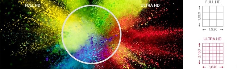 This image illustratively compares FHD resolution and UHD resolution. This image indicates that the screen with UHD has 4 times higher resolution than FHD, so contents can be seen more vivid and colorful.