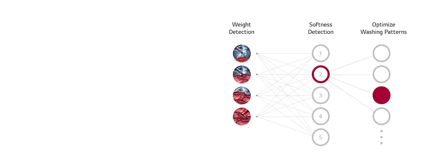Three columns representing Weight Detection, Softness Detection, and Optimize Washing Patterns.