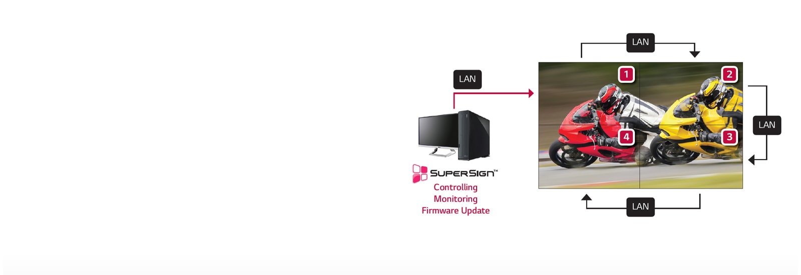 LAN Daisy Chain Supportive<br>1