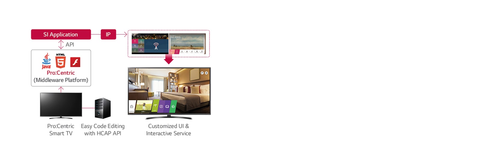 Pro:Centric Hotel Management Solution<br>1
