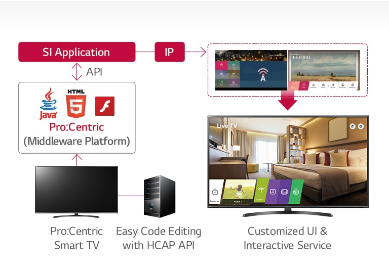 Pro:Centric Hotel Management Solution<br>2