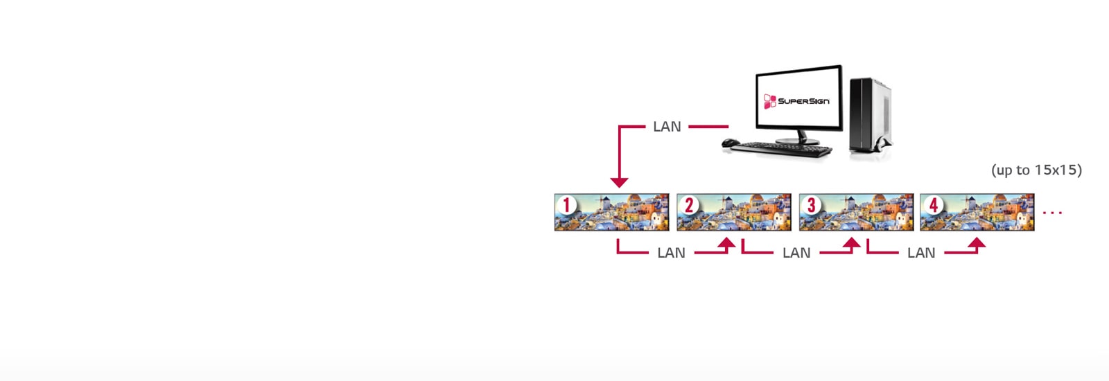 Easy Management with LAN Daisy Chain<br>1