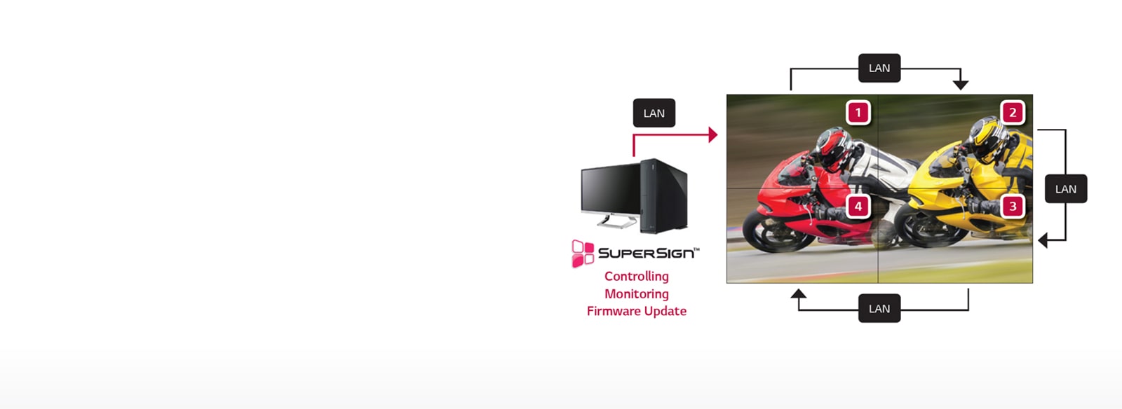 Easy Management with LAN Daisy Chain1