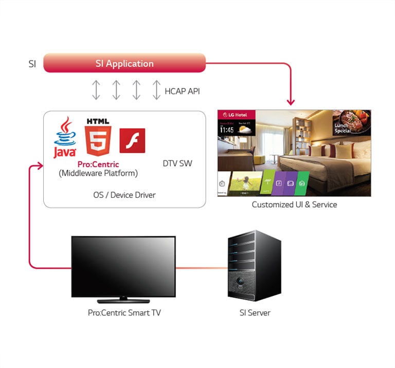 Pro:Centric Smart Application Platform2