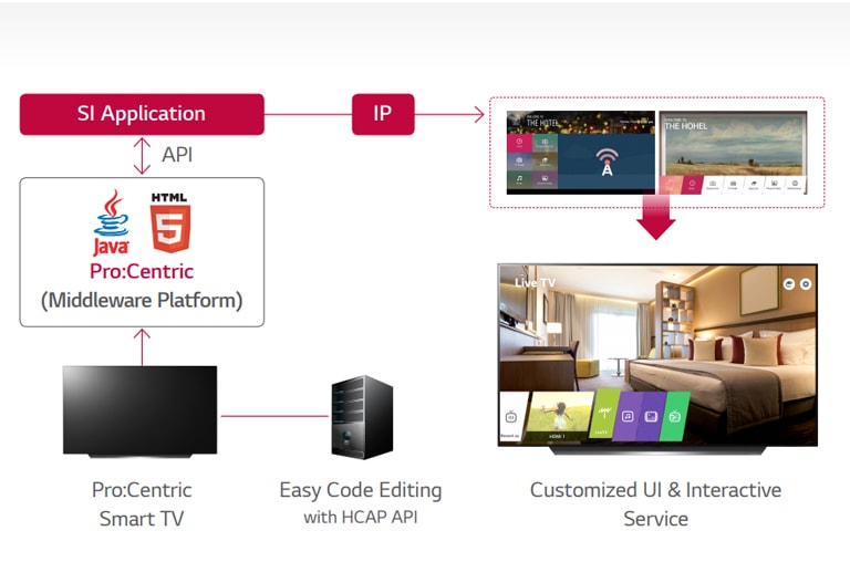 Pro:Centric Hotel Management Solution<br>2