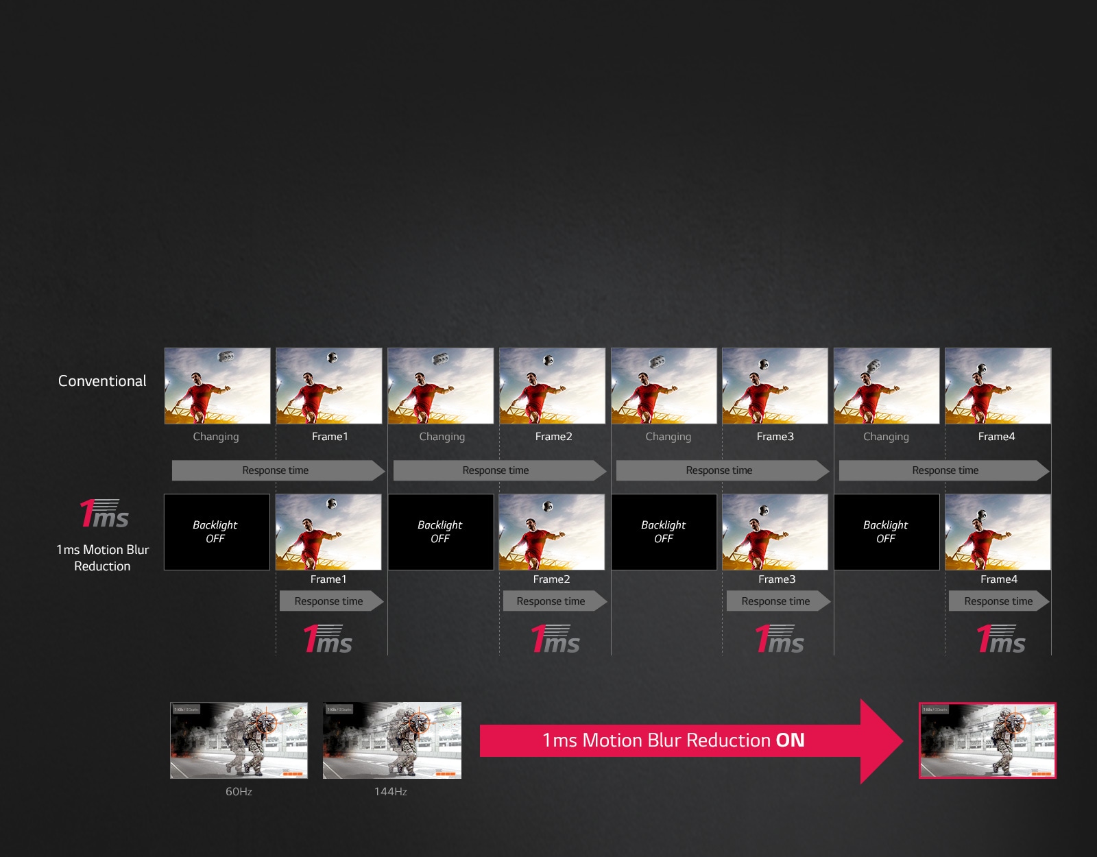 How “1ms Motion Blur Reduction” Works<br>1