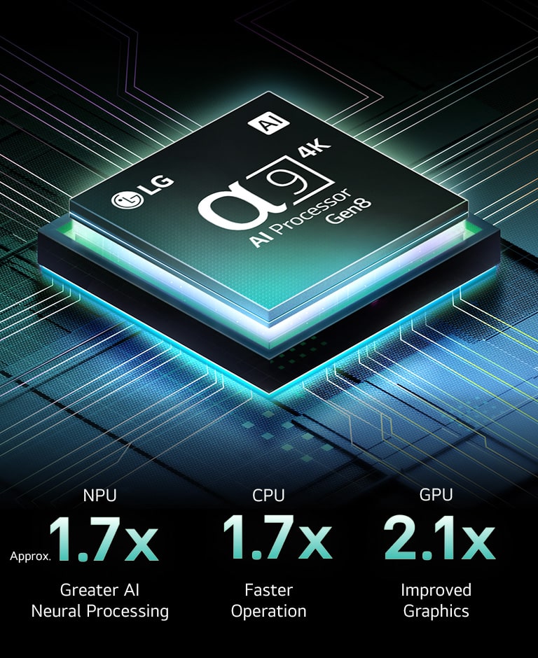 alpha 9 AI Processor Gen8 is against a dark background. It glows with teal light from within illuminating the microchip circuits around it. Performance statistics are visible. 1.7 times greater AI neural processing, NPU. 1.7 times faster operation, CPU. 2.1 times improved graphics, GPU.