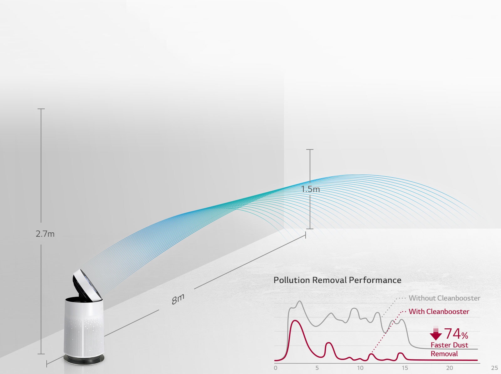 Cleaning air to the far end of the room