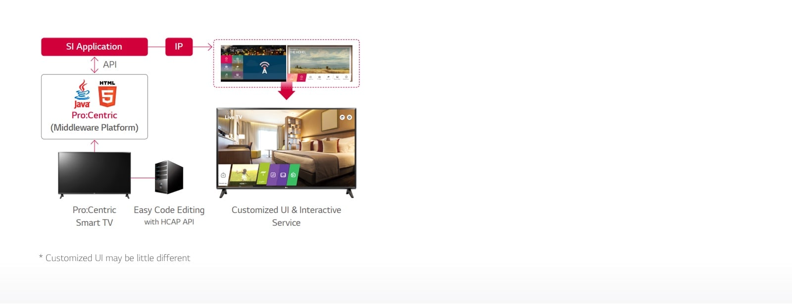 LT660H-02-Pro Centric Hotel Management Solution-Hotel TV-Commercial TV-ID_1566193800865