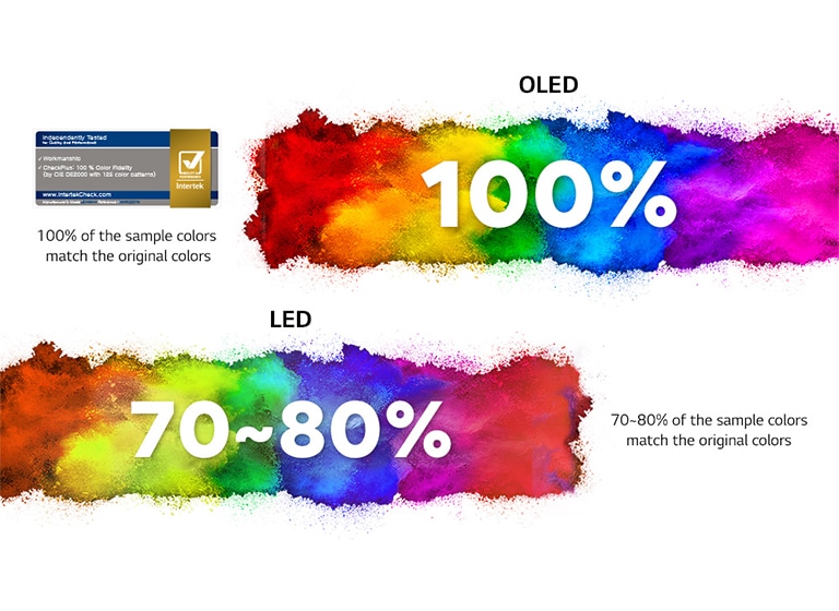 Colorful background with the text of 100% for OLED meaning 100% of the sample colors match the original colors.Colorful background with the text of 70~80% for LED meaning only 70~80% of the sample colors match the original colors. A certification logo of Intertek, a global testing agency.