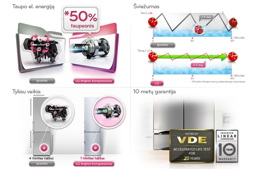 „A+++ energijos efektyvumo klasė dėl linijinio kompresoriaus su apgręžikliu