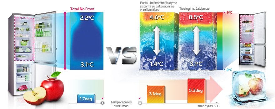 „Total No Frost funkcija