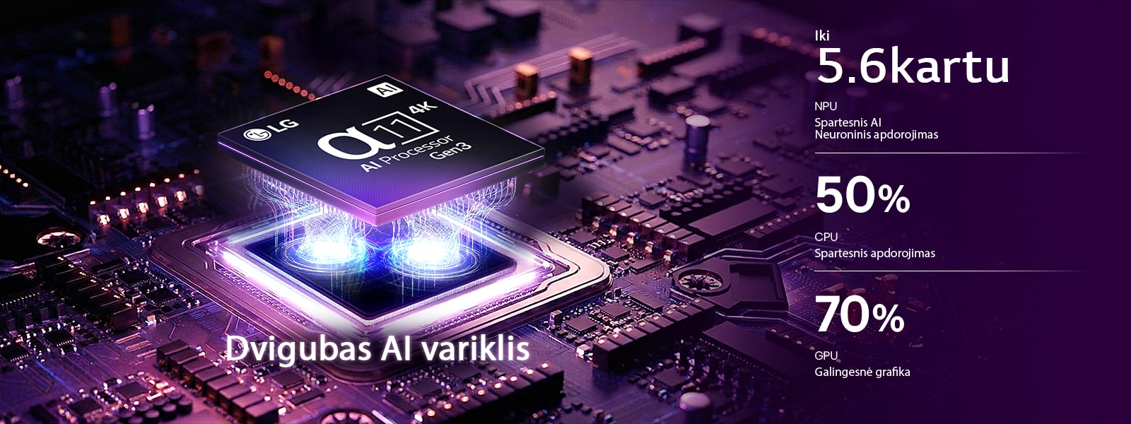 „LG OLED evo C6 AI“ televizoriaus „alpha 11 AI Processor 4K Gen3“ šviečia violetine ir mėlyna šviesa ant tamsios spausdintinės plokštės; išryškinamas dvigubas AI variklis ir užtikrinamas iki 5,6&nbsp;karto greitesnis NPU, 50&nbsp;% greitesnis centrinis procesorius ir 70&nbsp;% galingesnis grafikos procesorius.