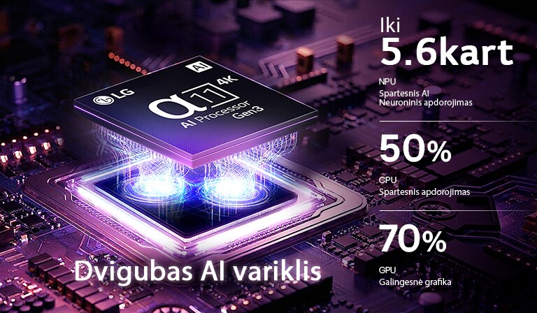 „LG OLED evo C6 AI“ televizoriaus „alpha 11 AI Processor 4K Gen3“ šviečia violetine ir mėlyna šviesa ant tamsios spausdintinės plokštės; išryškinamas dvigubas AI variklis ir užtikrinamas iki 5,6&nbsp;karto greitesnis NPU, 50&nbsp;% greitesnis centrinis procesorius ir 70&nbsp;% galingesnis grafikos procesorius.