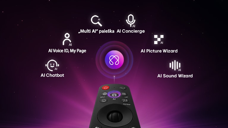 „LG OLED evo AI C6“ turi „AI Hub“ personalizavimo funkciją: virš nuotolinio valdymo pulto rodoma dirbtinio intelekto piktograma, apsupta „Multi AI Search“, „AI Concierge“, „AI Voice ID“ su „My Page“, „AI Chatbot“, „AI Picture Wizard“ ir „AI Sound Wizard“ etikečių. 