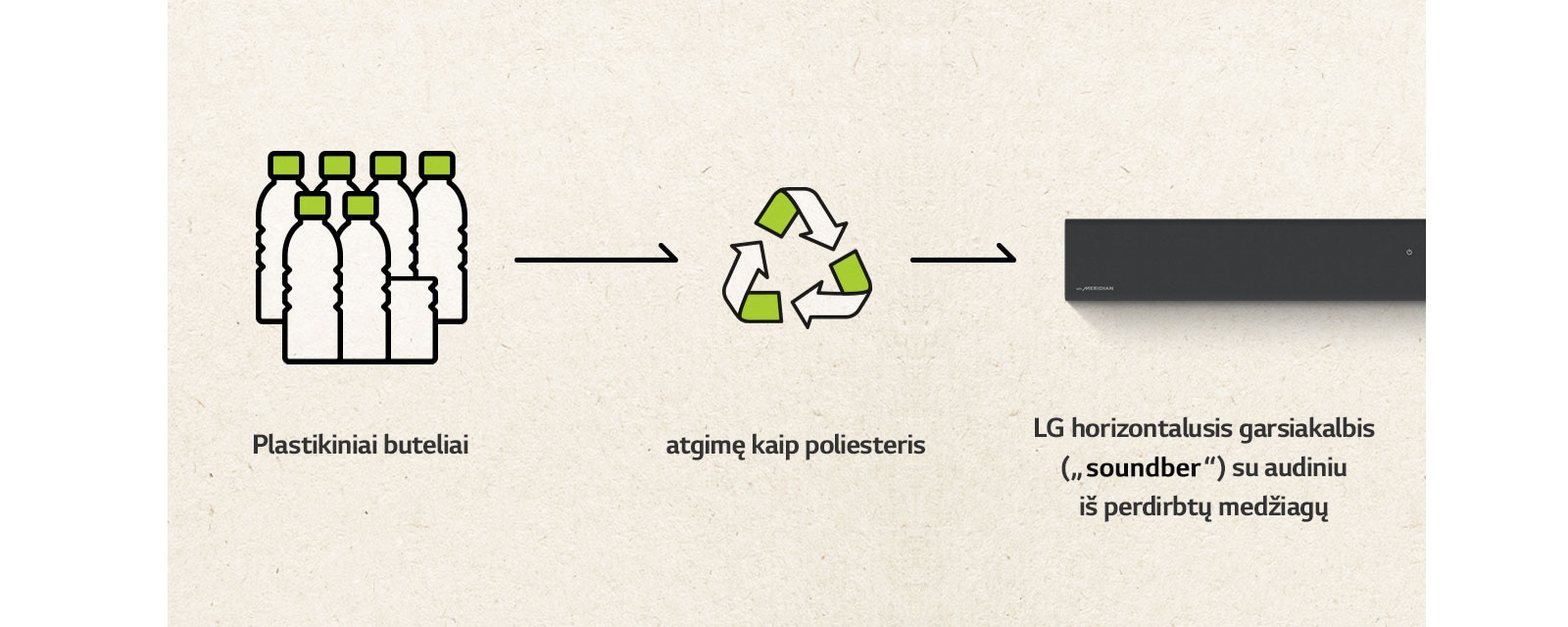 Pateikiama plastikinio butelio piktograma, į dešinę nukreipta rodyklė, perdirbimo ženklas, į dešinę nukreipta rodyklė ir kairė horizontaliojo garsiakalbio („Sound Bar“) dalis.