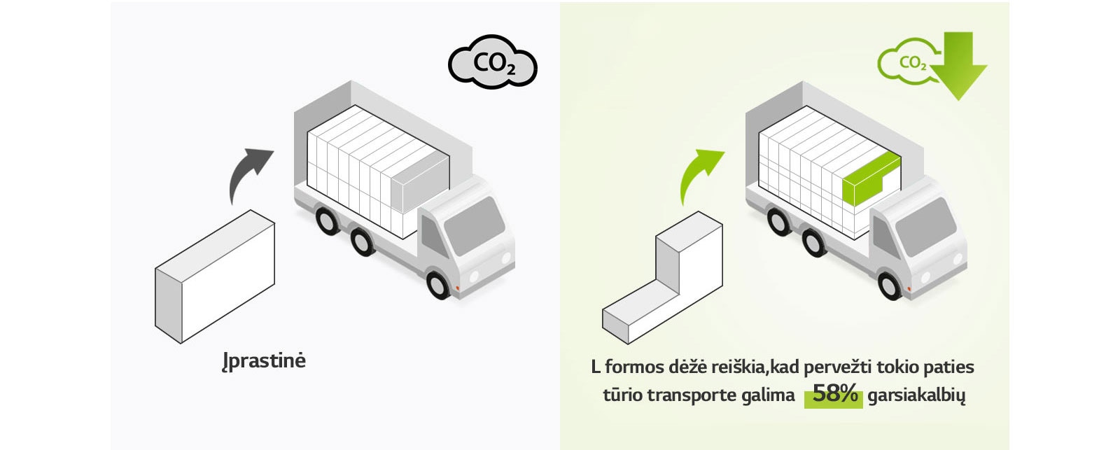 Kairėje pusėje pateikiama įprastos stačiakampės formos dėžės ir sunkvežimio su daug stačiakampių dėžių grafinis vaizdas. Taip pat pateikiama CO2 piktograma. Dešinėje pusėje pateikiamas L raidės formos dėžė ir sunkvežimio su daug daugiau L raidės formos dėžių vaizdas. Taip pat pateikiama CO2 sumažinimo piktograma.