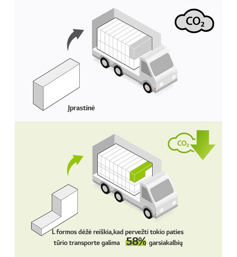 Kairėje pusėje pateikiama įprastos stačiakampės formos dėžės ir sunkvežimio su daug stačiakampių dėžių grafinis vaizdas. Taip pat pateikiama CO2 piktograma. Dešinėje pusėje pateikiamas L raidės formos dėžė ir sunkvežimio su daug daugiau L raidės formos dėžių vaizdas. Taip pat pateikiama CO2 sumažinimo piktograma.