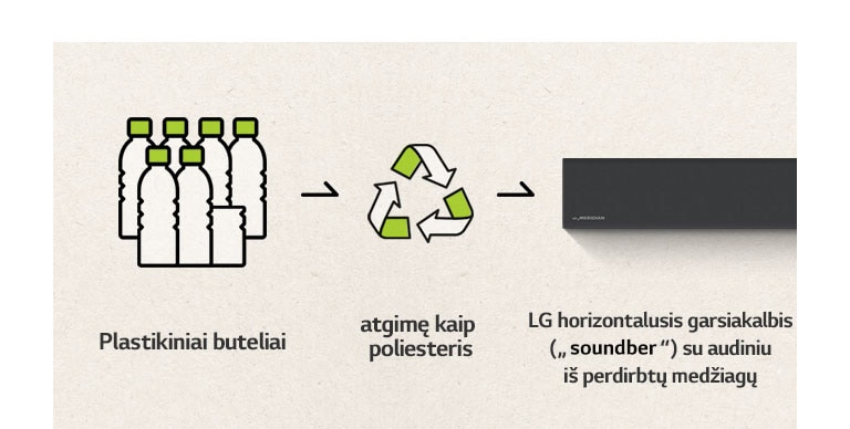 Pateikiama plastikinio butelio piktograma, į dešinę nukreipta rodyklė, perdirbimo ženklas, į dešinę nukreipta rodyklė ir kairė horizontaliojo garsiakalbio („Sound Bar“) dalis.