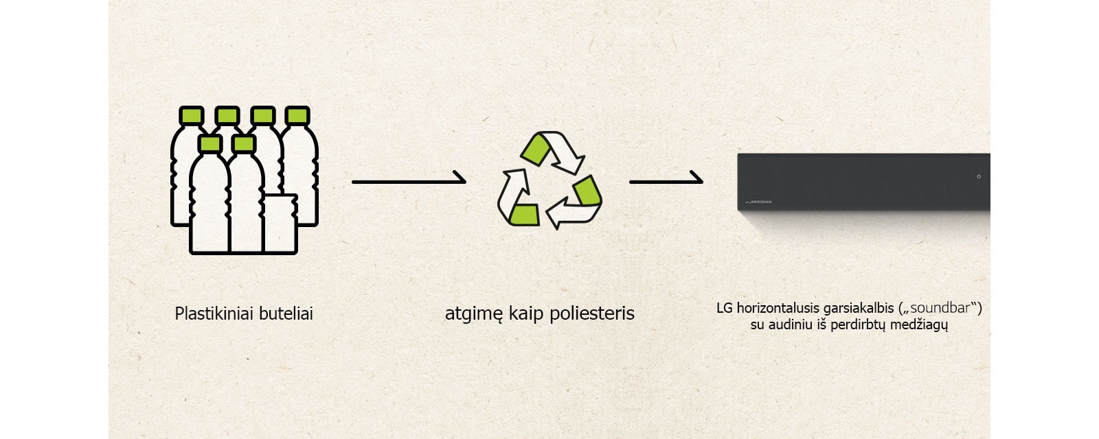 Pateikiama plastikinio butelio piktograma, į dešinę nukreipta rodyklė, perdirbimo ženklas, į dešinę nukreipta rodyklė ir kairė horizontaliojo garsiakalbio („Sound Bar“) dalis.