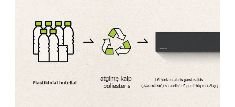 Pateikiama plastikinio butelio piktograma, į dešinę nukreipta rodyklė, perdirbimo ženklas, į dešinę nukreipta rodyklė ir kairė horizontaliojo garsiakalbio („Sound Bar“) dalis.
