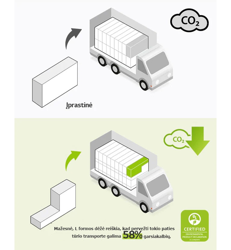 Kairėje pusėje pateikiama įprastos stačiakampės formos dėžės ir sunkvežimio su daug stačiakampių dėžių grafinis vaizdas. Taip pat pateikiama CO2 piktograma. Dešinėje pusėje pateikiamas L raidės formos dėžė ir sunkvežimio su daug daugiau L raidės formos dėžių vaizdas. Taip pat pateikiama CO2 sumažinimo piktograma.
