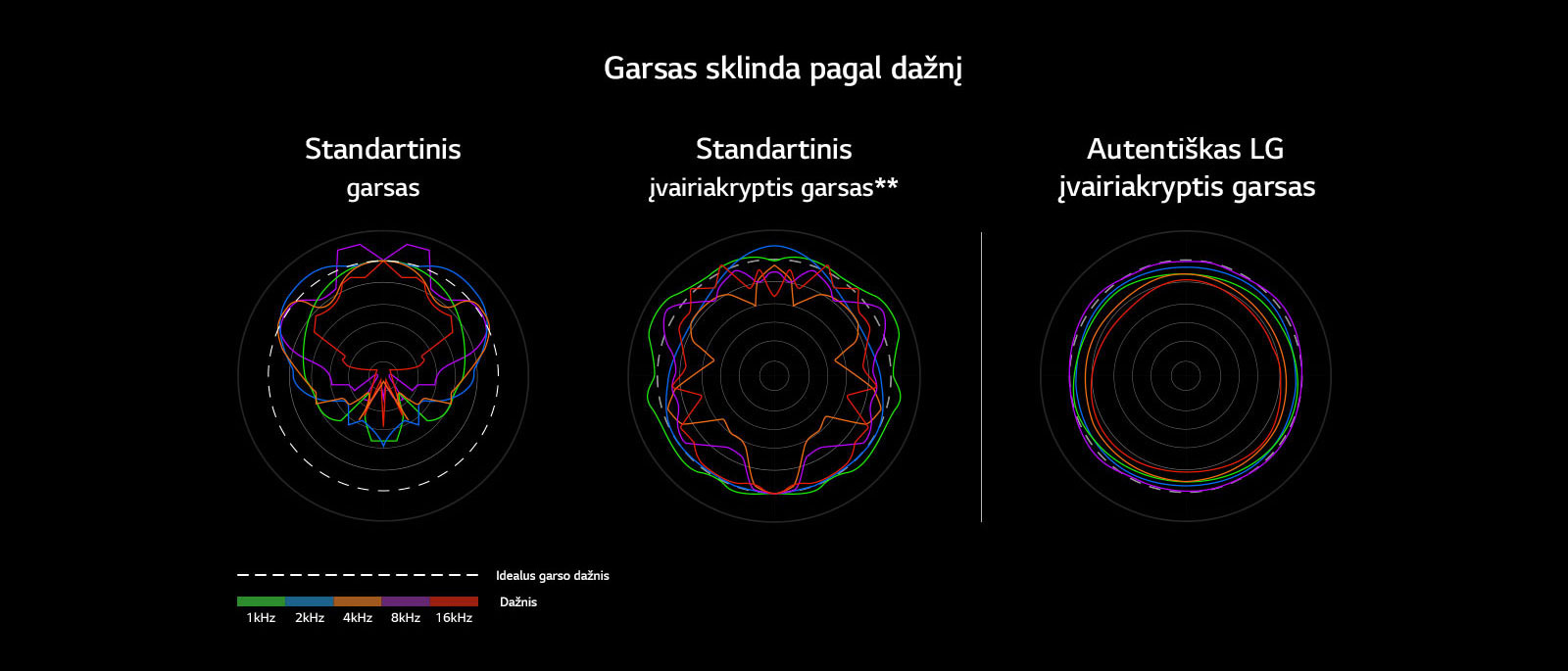 Paveikslėlyje lyginamos standartinio, standartinio įvairiakrypčio ir autentiško LG įvairiakrypčio garso bangos.