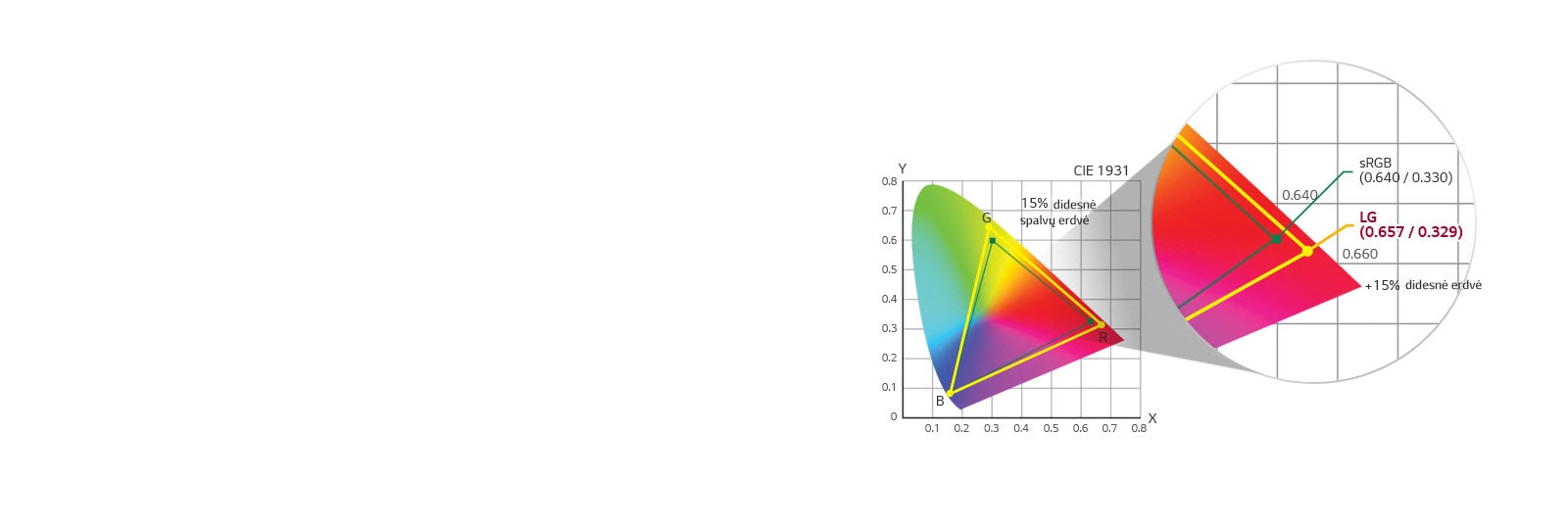sRGB 115% (plotas), Daugiau nei 99% (aprėptis)