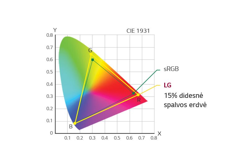 CIE 1931 spalvų erdvės diagrama  sRGB / LG, +15% didesnė spalvos erdvė