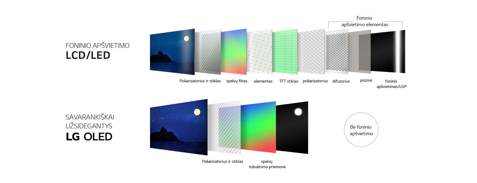 Vieno šalia kito foninio apšvietimo LED/LCD ir savarankiškai apsišviečiančio OLED televizorių viršutinės ir apatinės dalies palyginimas – parodoma, kaip sudaryti ekrano sluoksniai