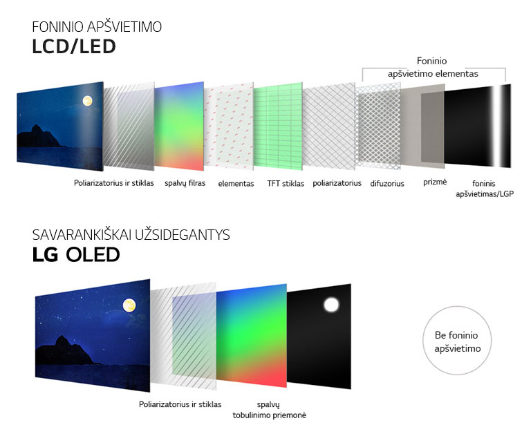 Vieno šalia kito foninio apšvietimo LED/LCD ir savarankiškai apsišviečiančio OLED televizorių viršutinės ir apatinės dalies palyginimas – parodoma, kaip sudaryti ekrano sluoksniai